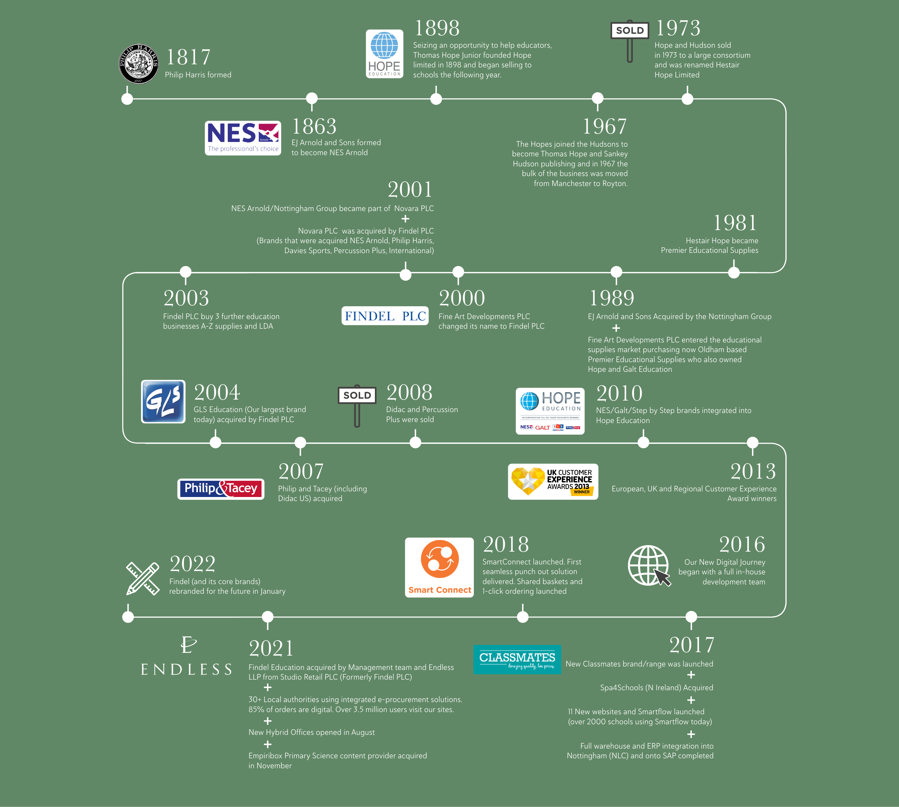 timeline-4-min our heritage, Our Heritage