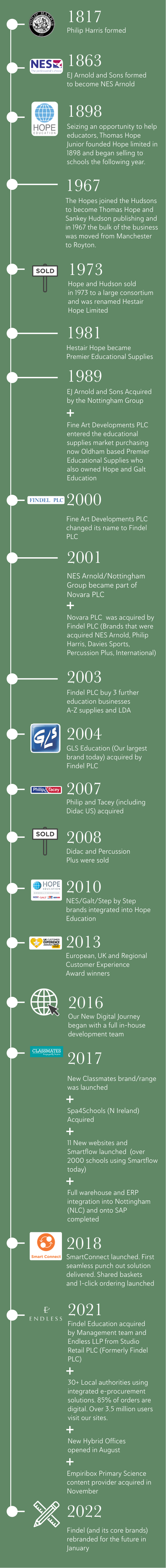 timeline-mobile-v2-min our heritage, Our Heritage