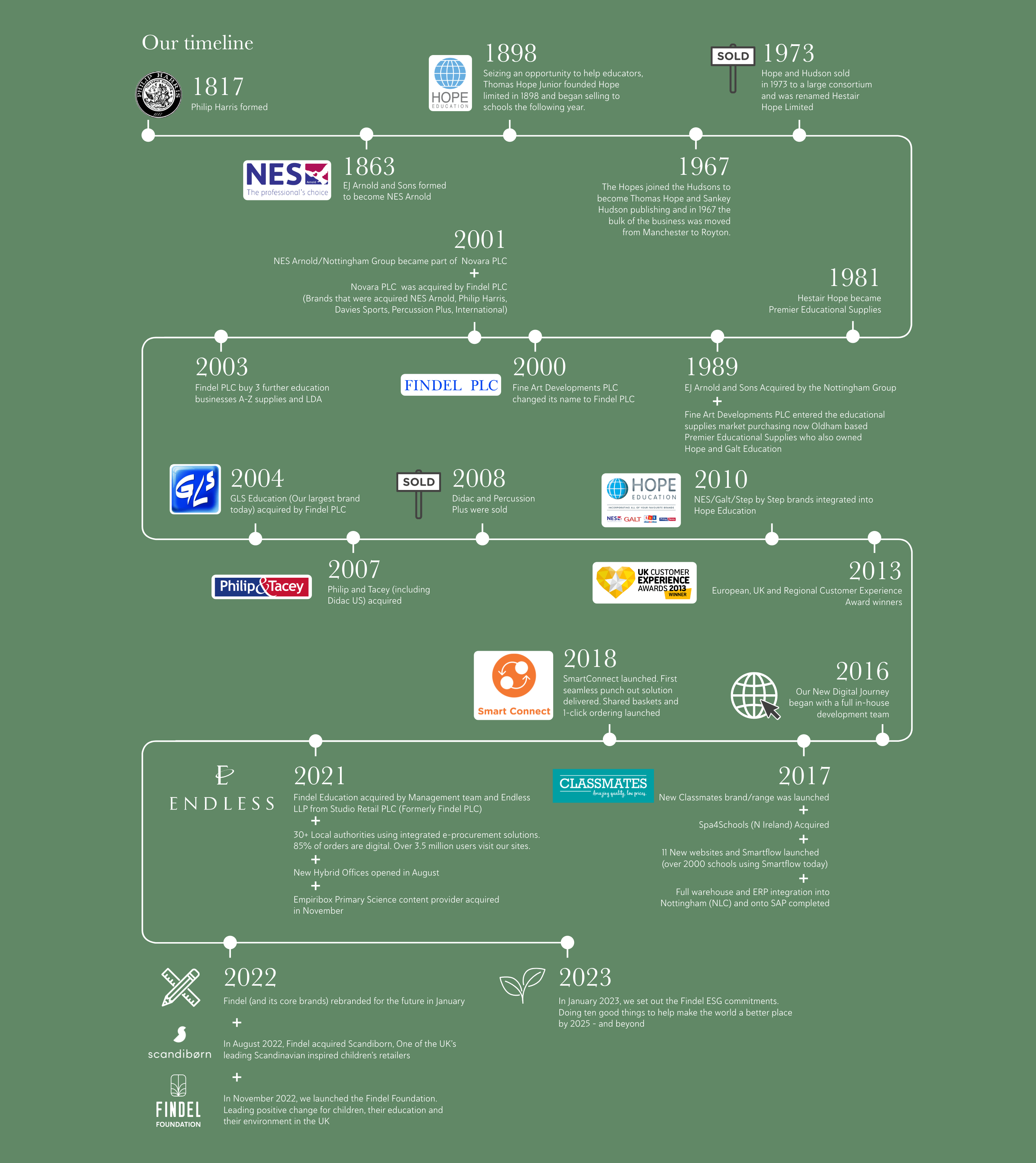 mobile-timeline-update-min Findel-heritage